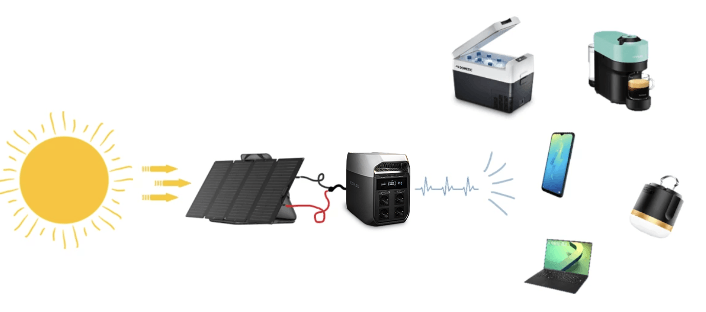 Schema mit Solarpanel und EcoFlow tragbarer Batterie
